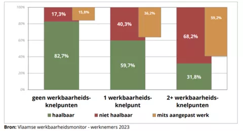 figuur 1 - Vlaamse werkbaarheidsmonitor - werknemers 2023